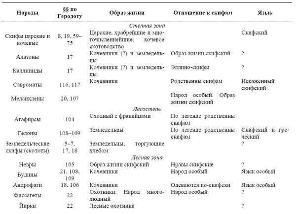 Борис Рыбаков - Геродотова Скифия. Историко-географический анализ