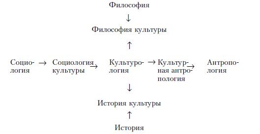 Анатолий Горелов - История мировой культуры