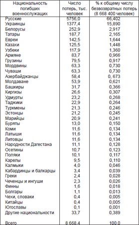 Михаил Мягков, Олег Ржешевский и др. - Всё о великой войне