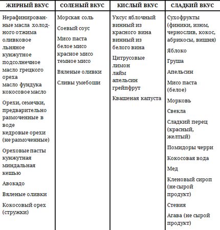 Вадим Зеланд, Чед Сарно - Живая кухня. Трансерфинг обновления