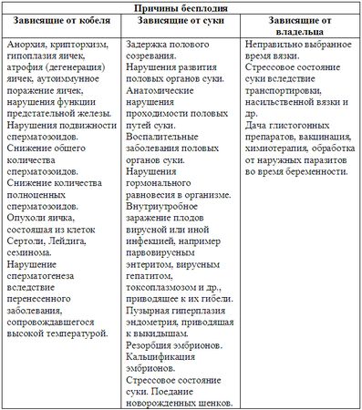 Мария Сотская, Наталья Московкина - Племенное разведение собак