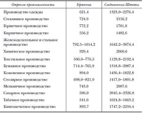 Вернер Зомбарт - Избранные работы