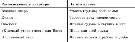 Весь фэн-шуй из первых рук. Советы...