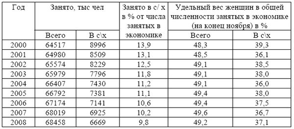 Риля Салахутдинова - Социально-трудовые отношения в аграрной сфере. Теория и практика