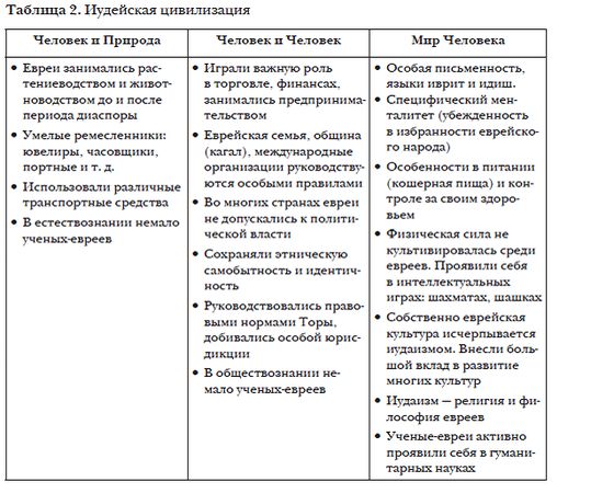 Владимир Фортунатов - История мировых цивилизаций