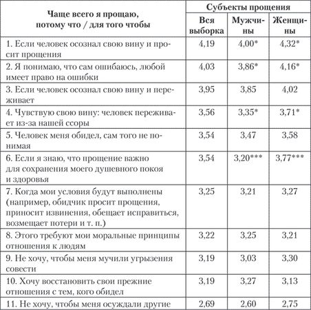 Евгений Ильин - Психология совести. Вина, стыд, раскаяние