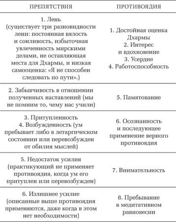 Кхенчен Трангу Ринпоче - Наставления по медитации Срединного пути