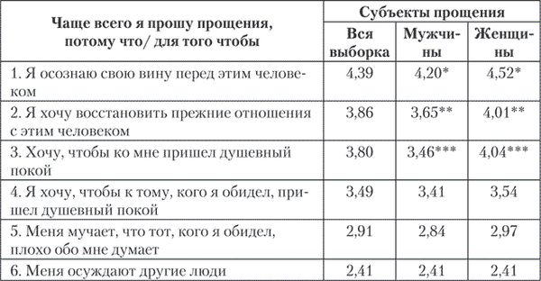 Евгений Ильин - Психология совести. Вина, стыд, раскаяние