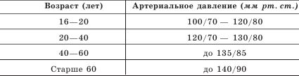 Заболевания сосудов. Самые эффективные...