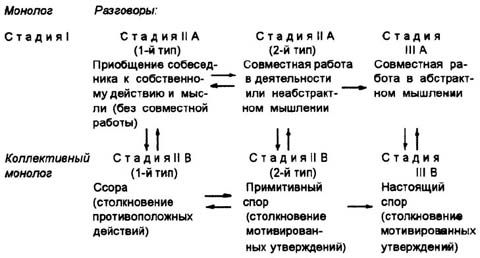 Пиаже Жан - Речь и мышление ребенка