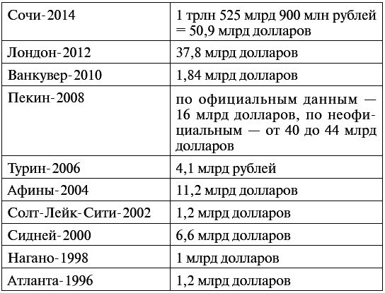 Анонимный автор - Сочи 2014. Олимпиада 2014: сенсационное расследование. Что...