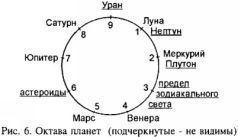 ТЕОРИЯ НЕБЕСНЫХ ВЛИЯНИЙ