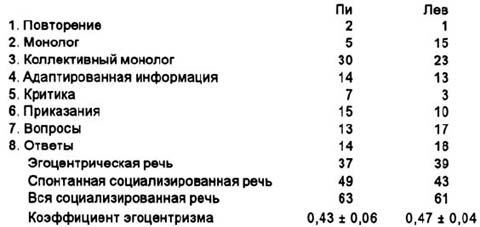 Пиаже Жан - Речь и мышление ребенка