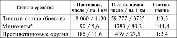 Курская битва. Наступление. Операция...