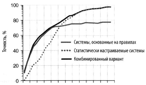 Рэймонд Курцвейл - Эволюция разума