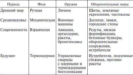 Оливер Хогг - Эволюция оружия. От каменной дубинки до гаубицы